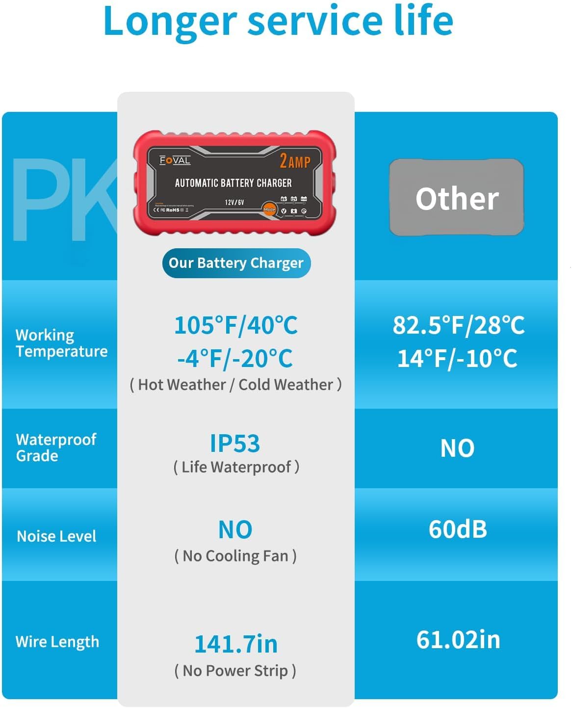 [2-Pack] FOVAL 2-Amp Car Battery Charger, 6V and 12V Portable Automatic Smart Charger, Battery Maintainer, Trickle Charger and Battery Desulfator for Car Lawn Mower Motorcycle Boat Lead Acid Batteries
