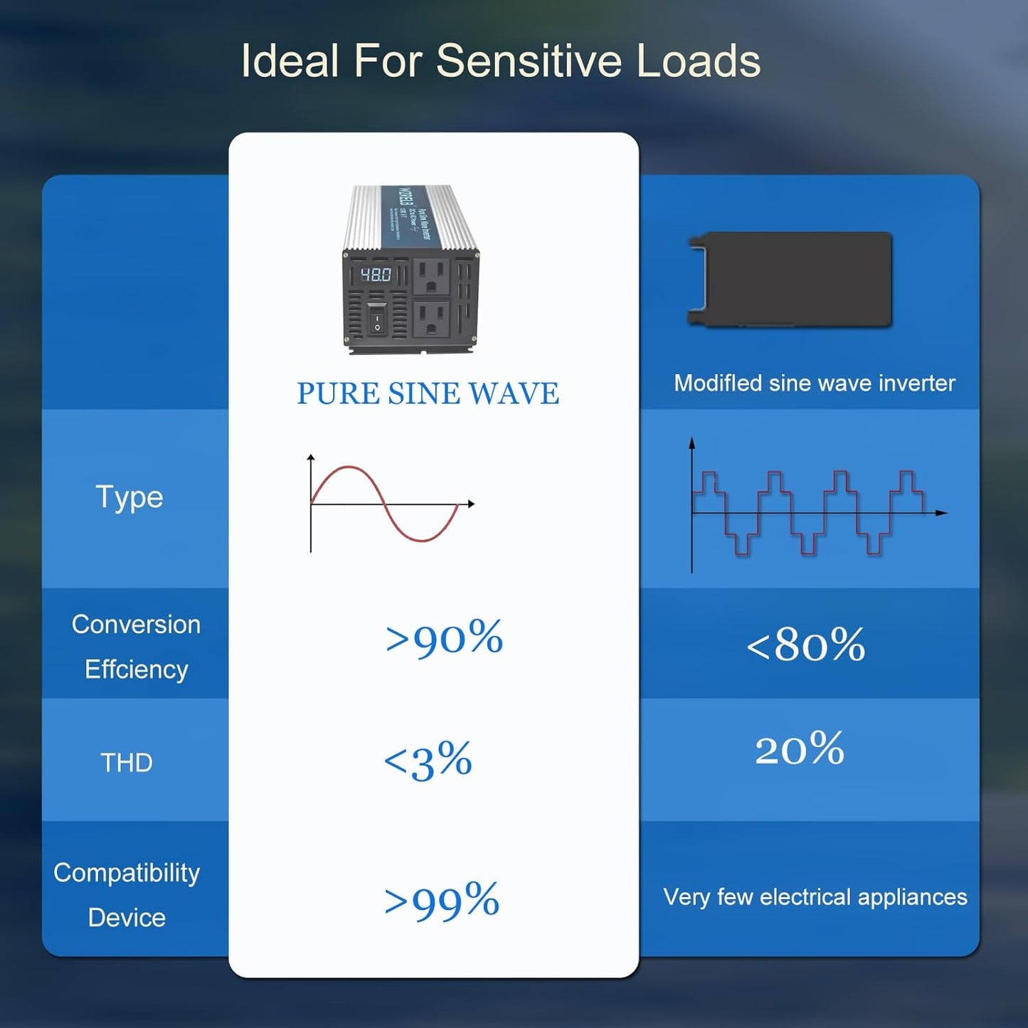 WZRELB 800W Pure Sine Wave Inverter 48V DC to 110V 120V AC,Car Power Inverter with Dual AC Outlets, LED Display,Off-Grid Portable Power Converter for Home, RV, Truck, Camping