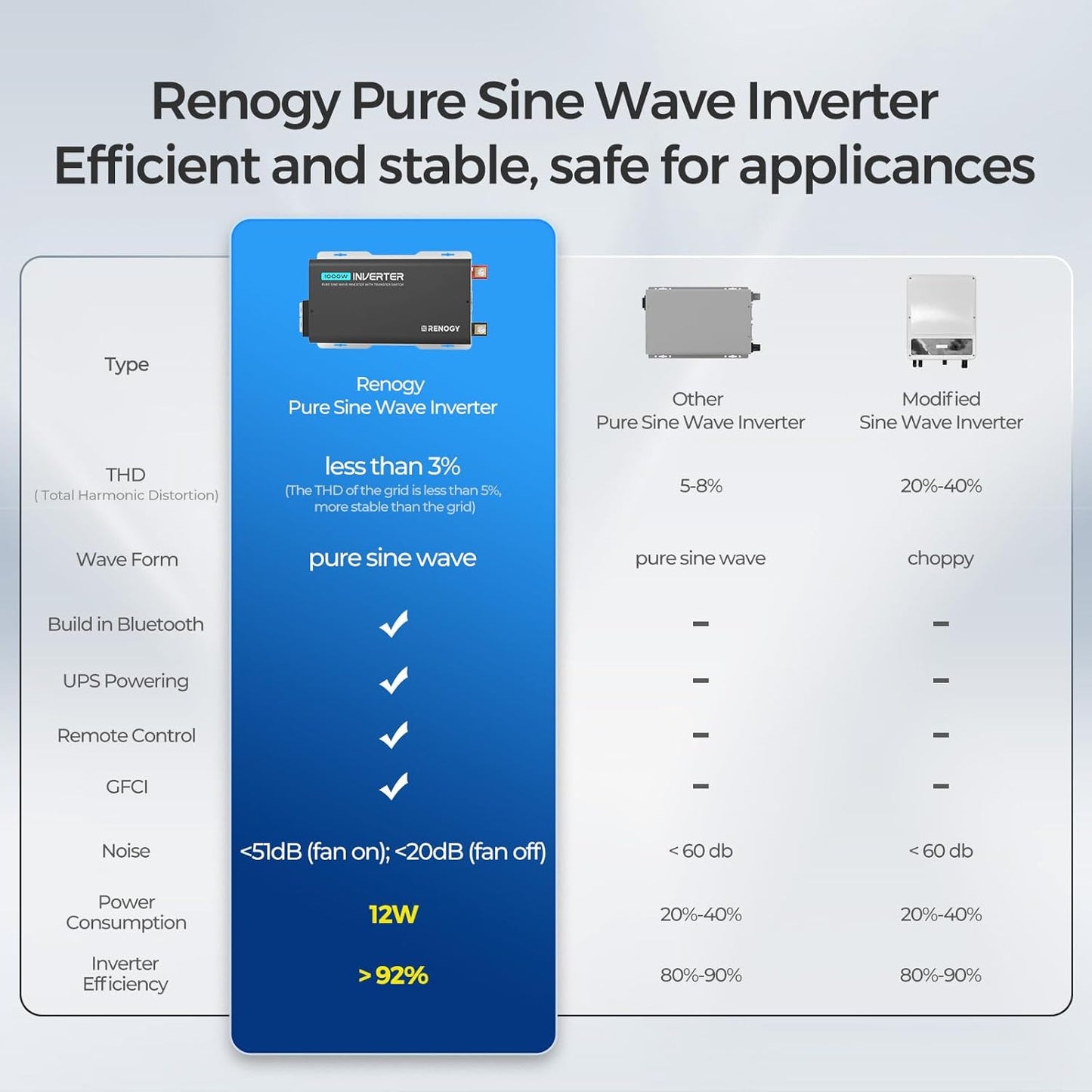 Renogy Inverter PUH 1000W, 12V to 110V Pure Sine Wave Power Inverter, Built-in Transfer Switch and Bluetooth, DC to AC Solar Converter for RV, Truck, Camping, Home, Emergency, Off-Grid Living