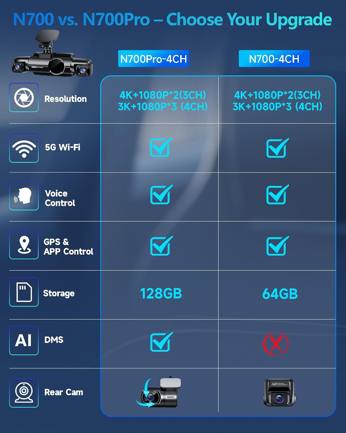 AI Dash Cam Front Rear Inside, 4 Channel 3k+1080P*3 Dashcam with Smart Driving Monitor System, 360° View Car Cameras 5GHz Wi-Fi GPS, Camera for Car Night Vision 128GB SD Card, 24H Parking Mode N700Pro