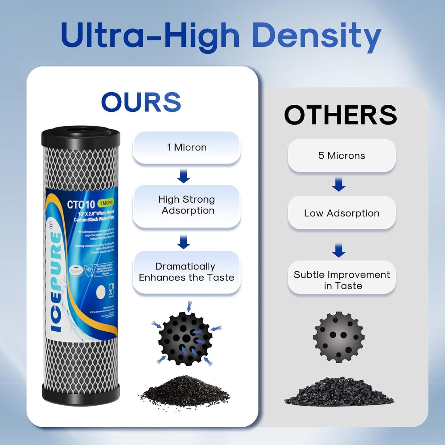 ICEPURE 1 Micron 2.5" x 10" Whole House CTO Carbon Sediment Water Filter Cartridge Compatible with DuPont WFPFC8002, WFPFC9001, SCWH-5, WHCF-WHWC, WHCF-WHWC, FXWTC, CBC-10, RO Unit, Pack of 2