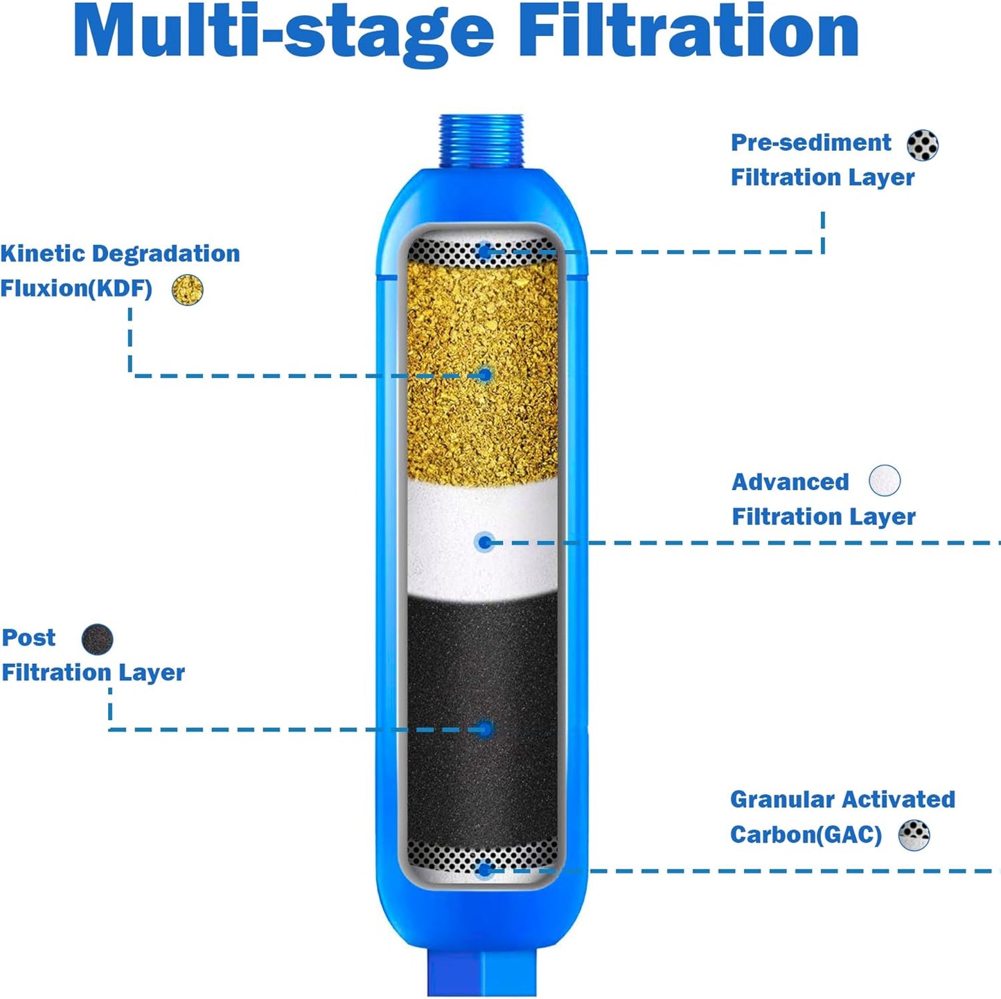 Hourleey 2 Pack RV Inline Water Filter with 2 Flexible Hose Protector, Reduce Bad Taste, Odors, Rust, Fluoride, Chlorine and Sediment in Drinking Water, Dedicated for RVs Campers Marines