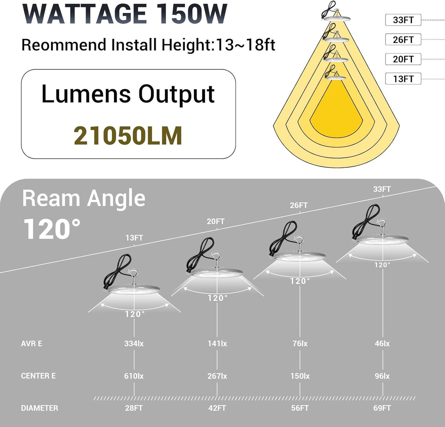 10 Pack 150W UFO Led High Bay Light,120VAC,5000K Daylight Commercial Bay Lighting,IP66 Waterproof,21050LM,650W MH/HPS with Plug Area Lighting for Warehouse/Shop/Workshop/Barn/Gym/Factory