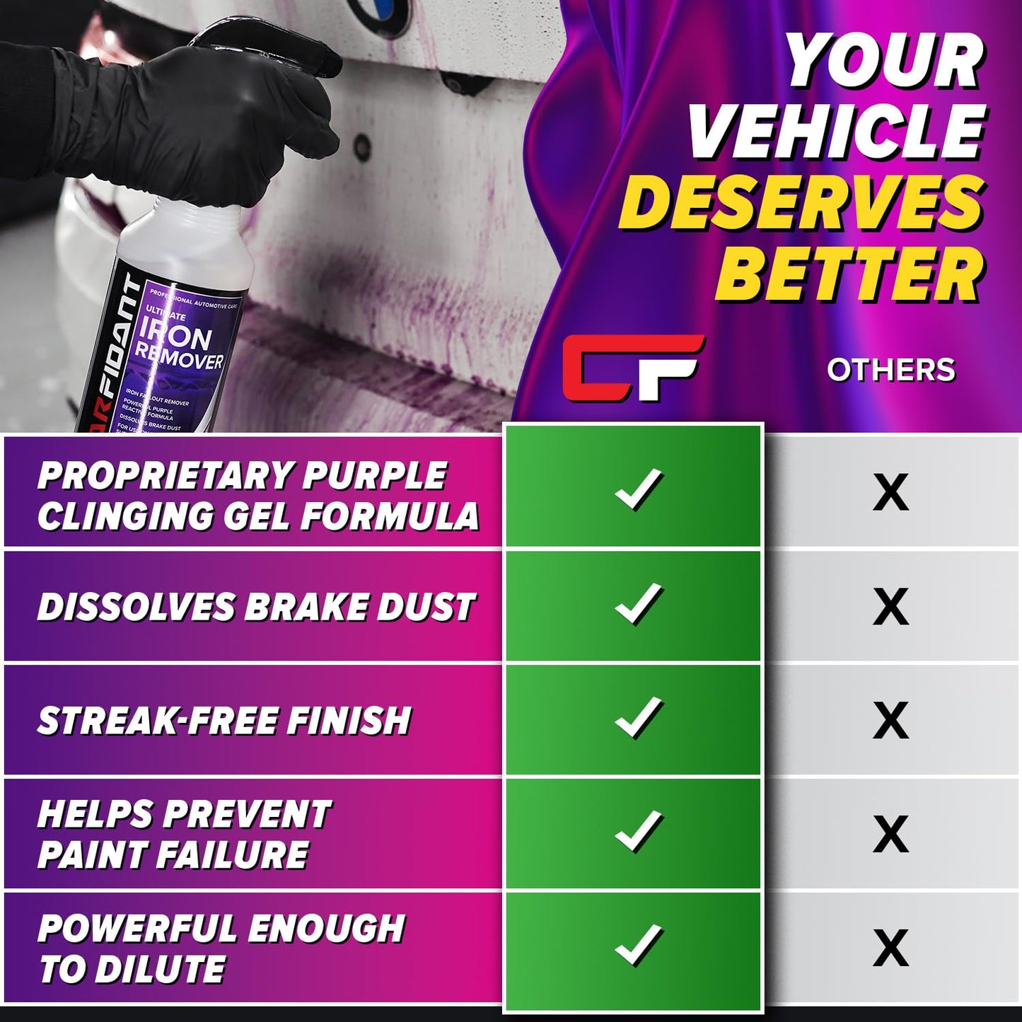 Iron Remover for Car Detailing – Iron Decon Spray, Pulls Out Brake Dust, Rust & Fallout - Contaminant Removal for Car Paint & Wheels, pH Neutral Formula - 32 fl. oz.